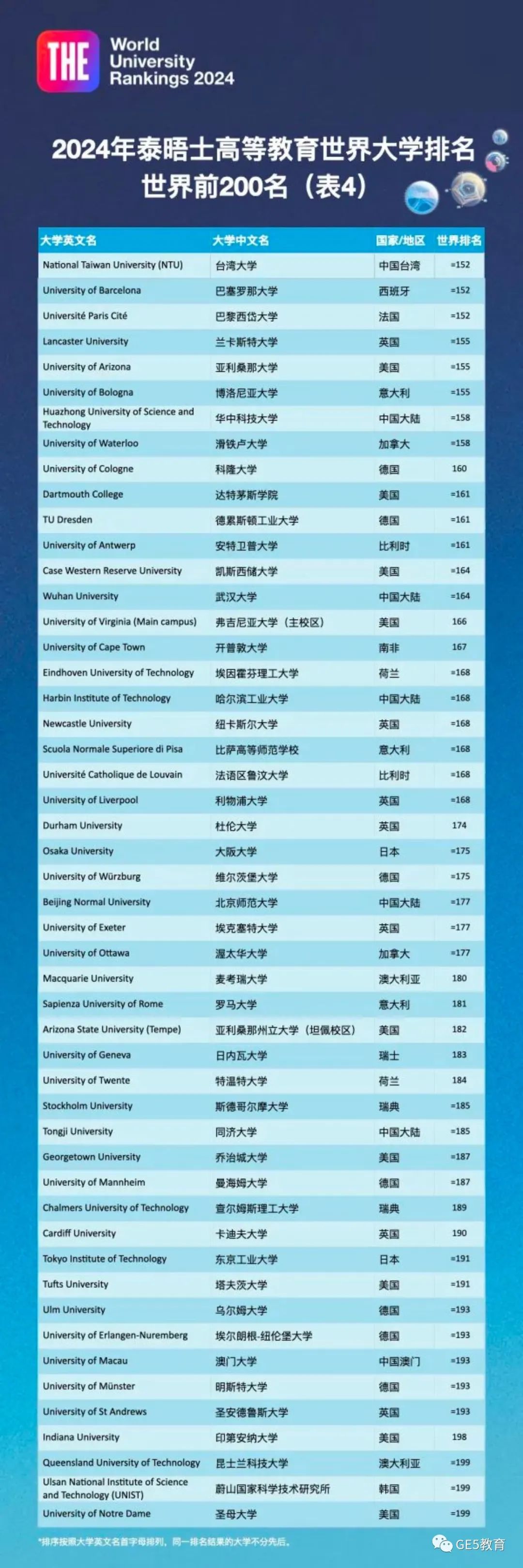最新！2024年泰晤士高等教育THE世界大学排名发布，牛津稳坐第一！(图21)