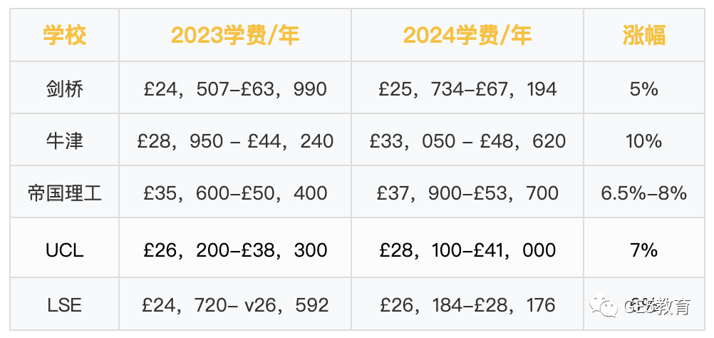 英国G5学费再次涨价？！G5院校公布2024年学费标准，家长们要做好预算准备了！(图2)