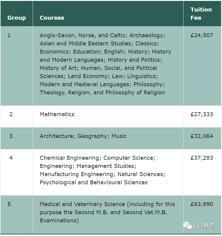 英国G5学费再次涨价？！G5院校公布2024年学费标准，家长们要做好预算准备了！(图4)