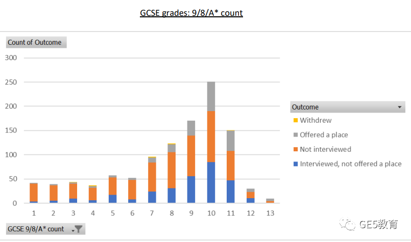 英国G5院校IG/GCSE成绩要求汇总！想要申请G5，GCSE成绩有多重要？(图3)