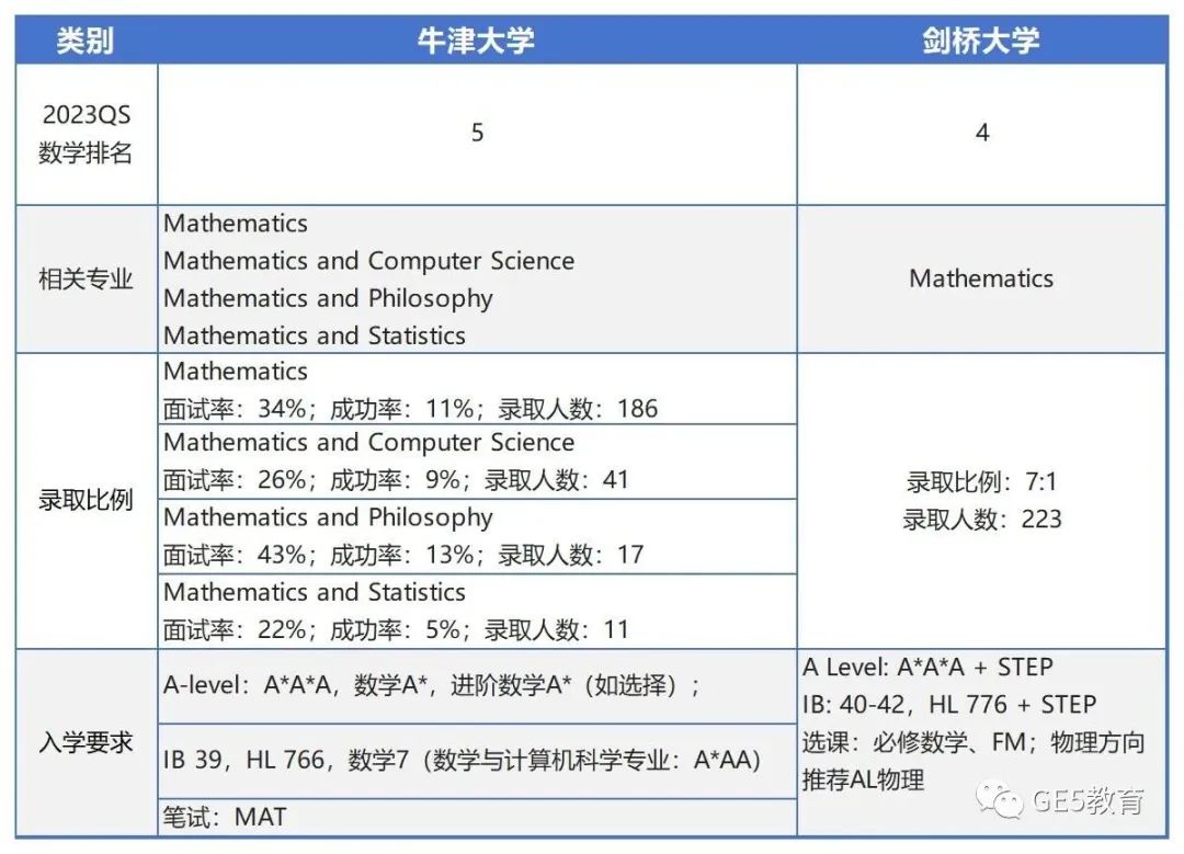 申请指南｜牛剑数学专业大对比！谁才是数学专业申请最优选？(图3)