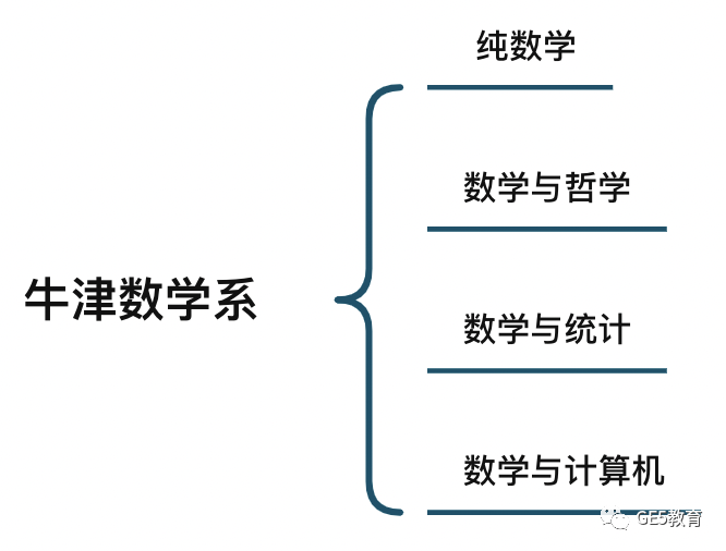 申请指南｜牛剑数学专业大对比！谁才是数学专业申请最优选？(图5)