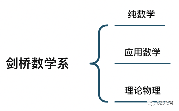 申请指南｜牛剑数学专业大对比！谁才是数学专业申请最优选？(图8)