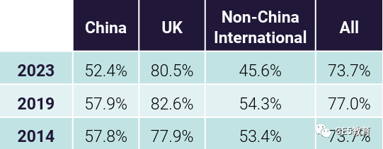 最新！UCAS发布中国学生留英报告，10年增长175%，中国学生竞争激烈！(图7)