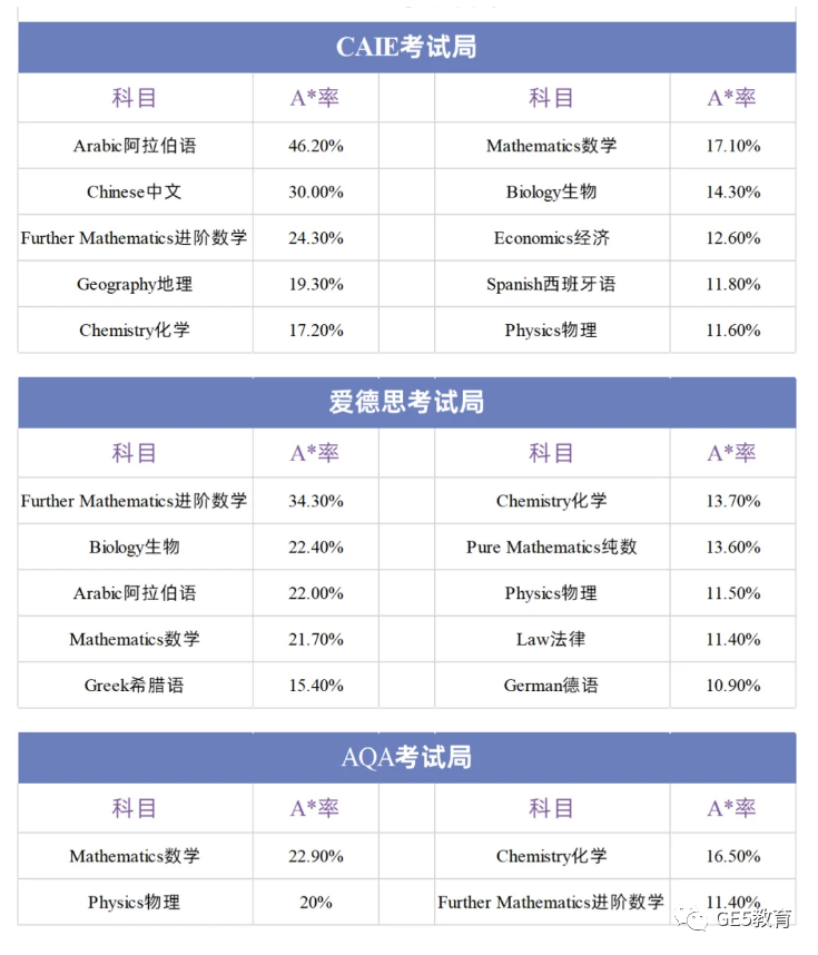 牛剑G5有哪些A-Level科目偏好？20+个热门专业官方选课指南大揭秘！(图27)