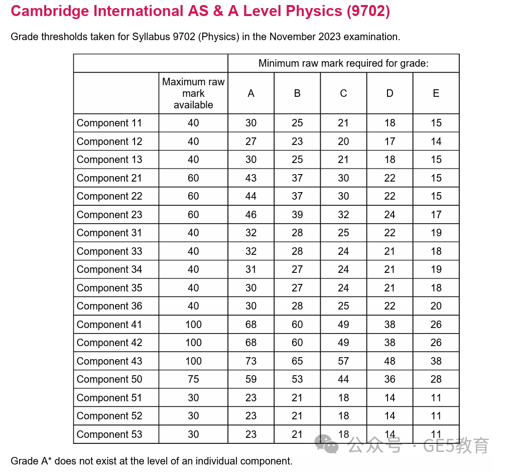 CAIE秋季大考放榜！A-Level各科分数线已出，数学拿A*难度飙升！(图5)