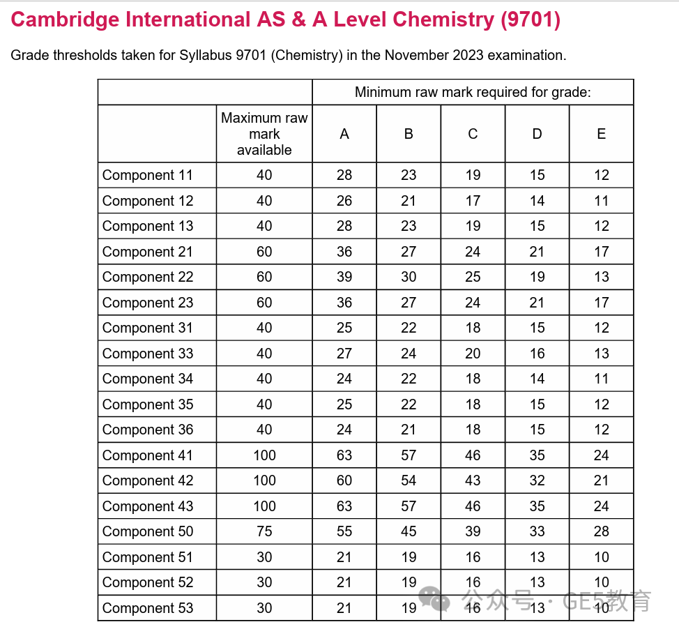 CAIE秋季大考放榜！A-Level各科分数线已出，数学拿A*难度飙升！(图6)