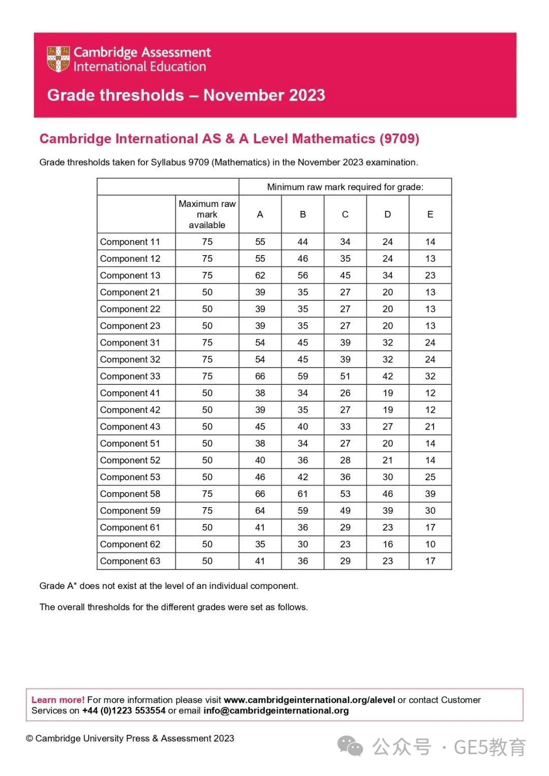 CAIE秋季大考放榜！A-Level各科分数线已出，数学拿A*难度飙升！(图8)