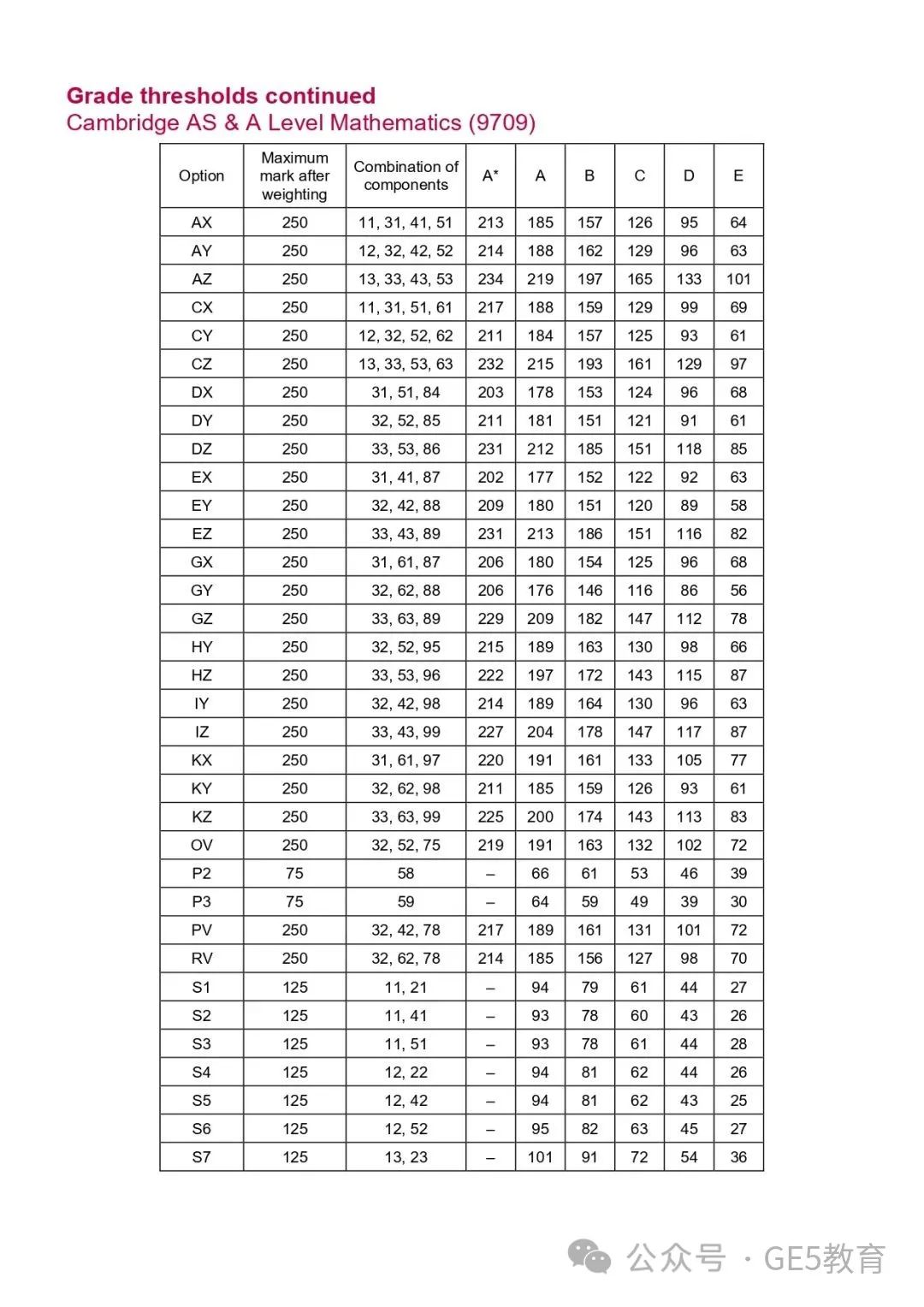 CAIE秋季大考放榜！A-Level各科分数线已出，数学拿A*难度飙升！(图9)