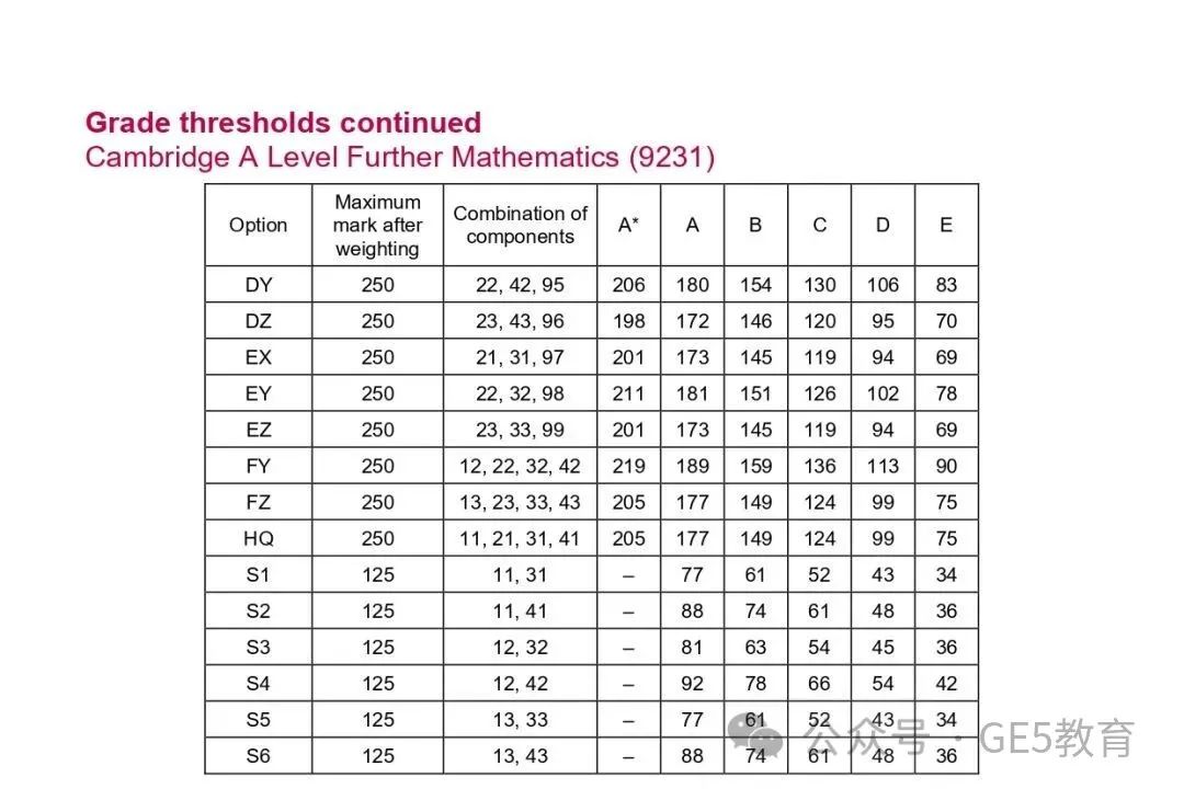 CAIE秋季大考放榜！A-Level各科分数线已出，数学拿A*难度飙升！(图12)
