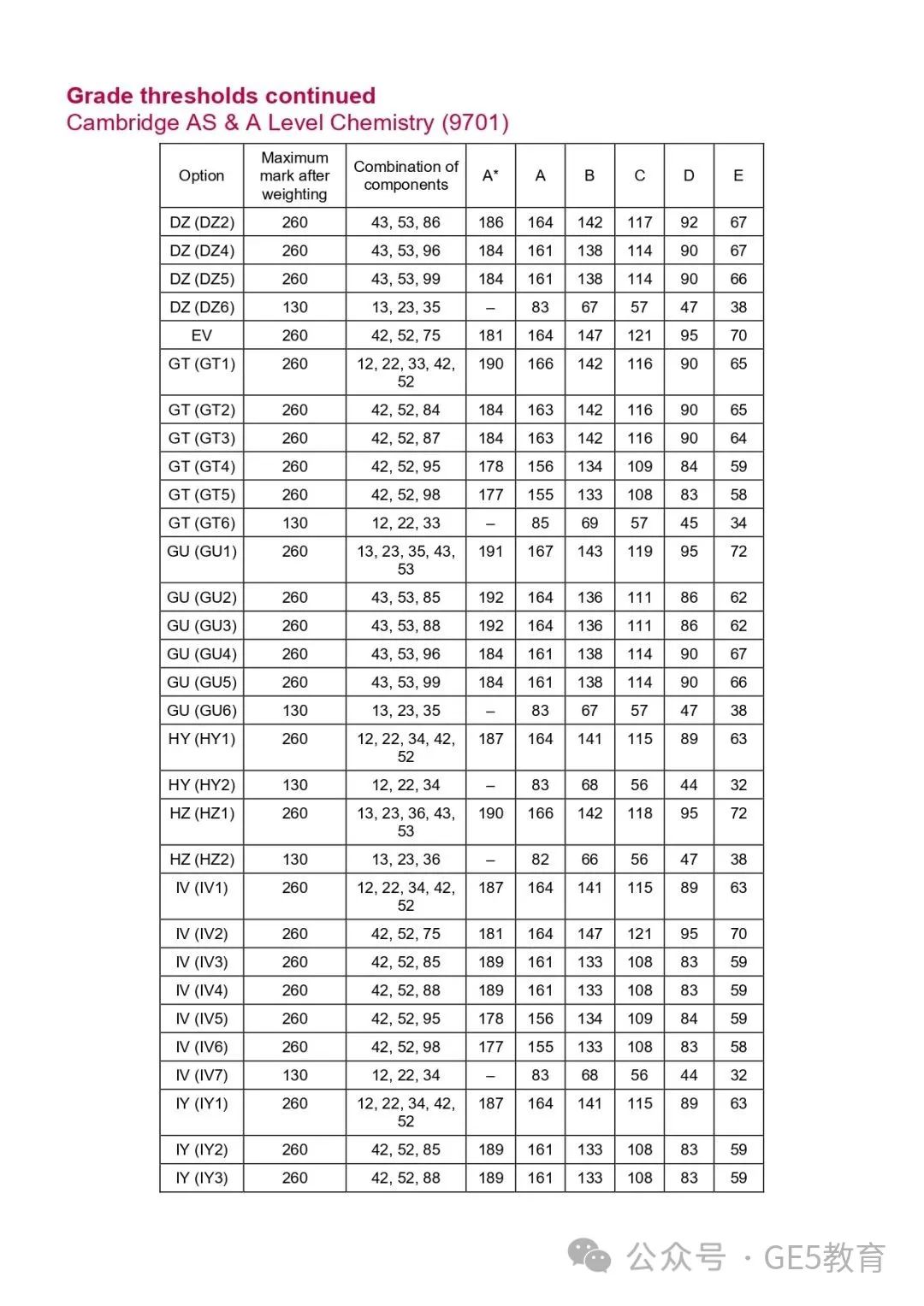 CAIE秋季大考放榜！A-Level各科分数线已出，数学拿A*难度飙升！(图17)