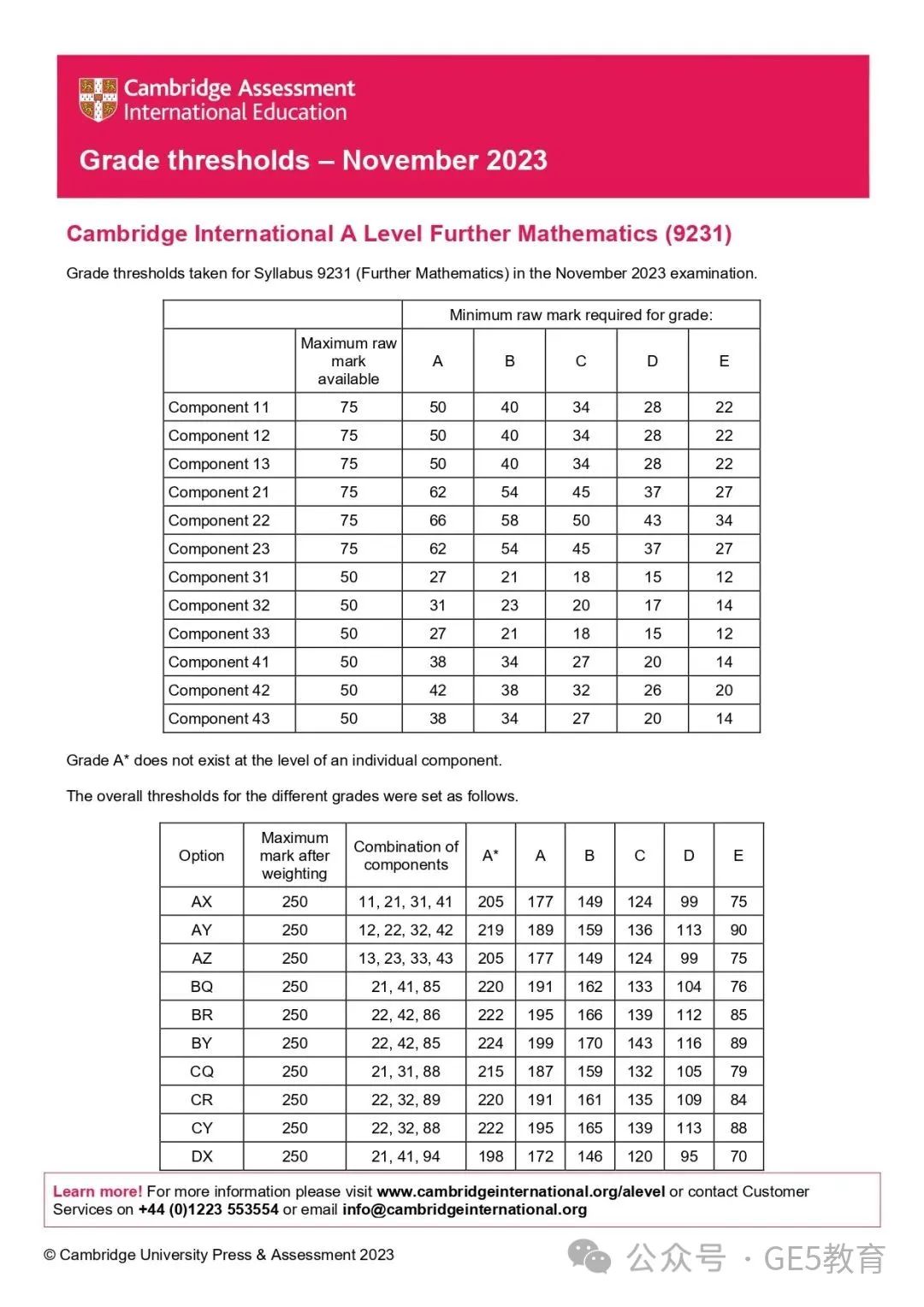 CAIE秋季大考放榜！A-Level各科分数线已出，数学拿A*难度飙升！(图11)