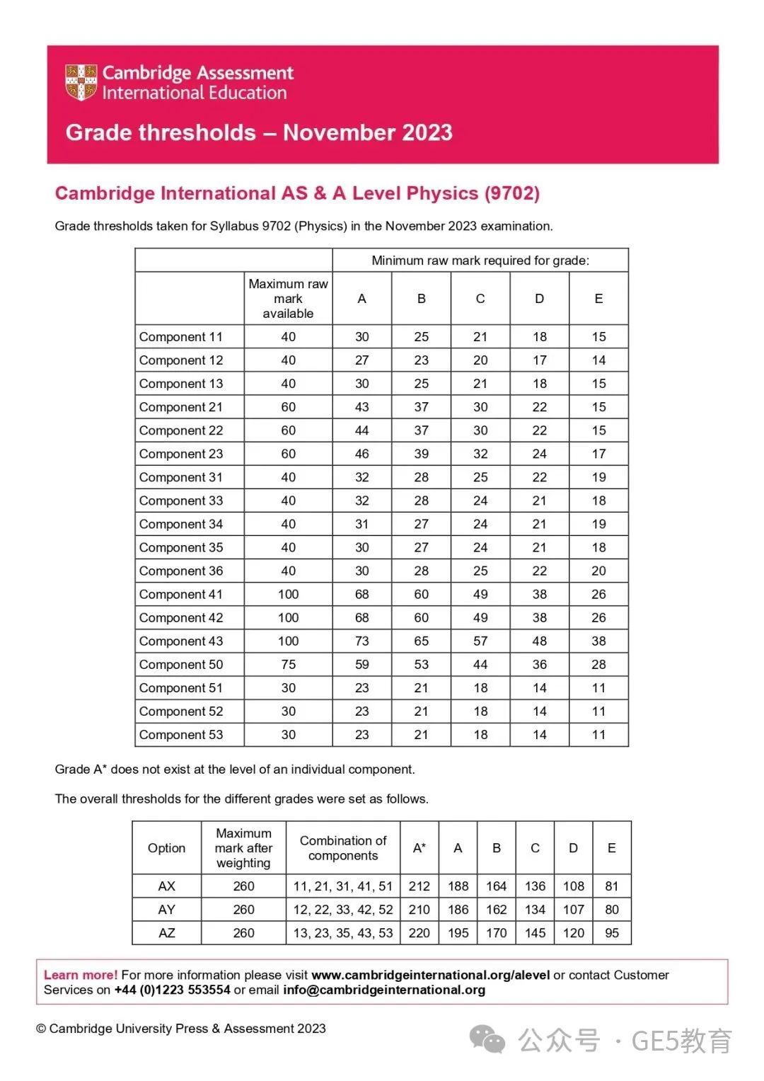CAIE秋季大考放榜！A-Level各科分数线已出，数学拿A*难度飙升！(图13)