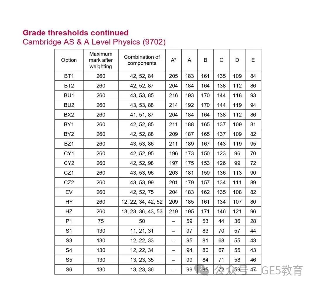 CAIE秋季大考放榜！A-Level各科分数线已出，数学拿A*难度飙升！(图14)
