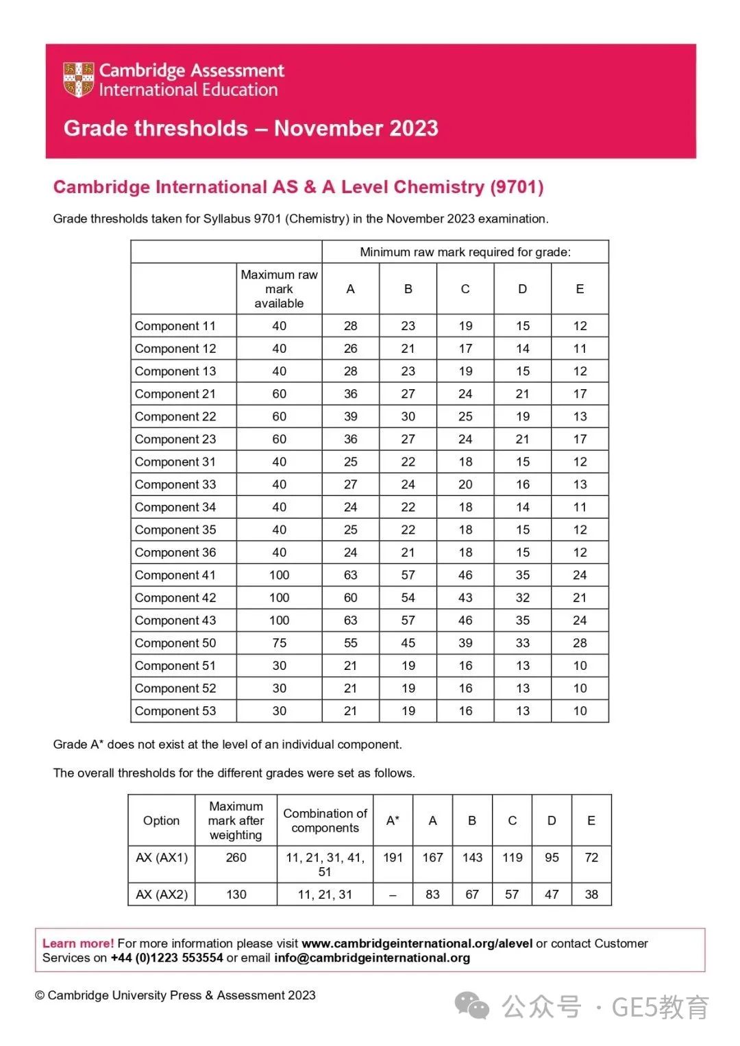 CAIE秋季大考放榜！A-Level各科分数线已出，数学拿A*难度飙升！(图15)