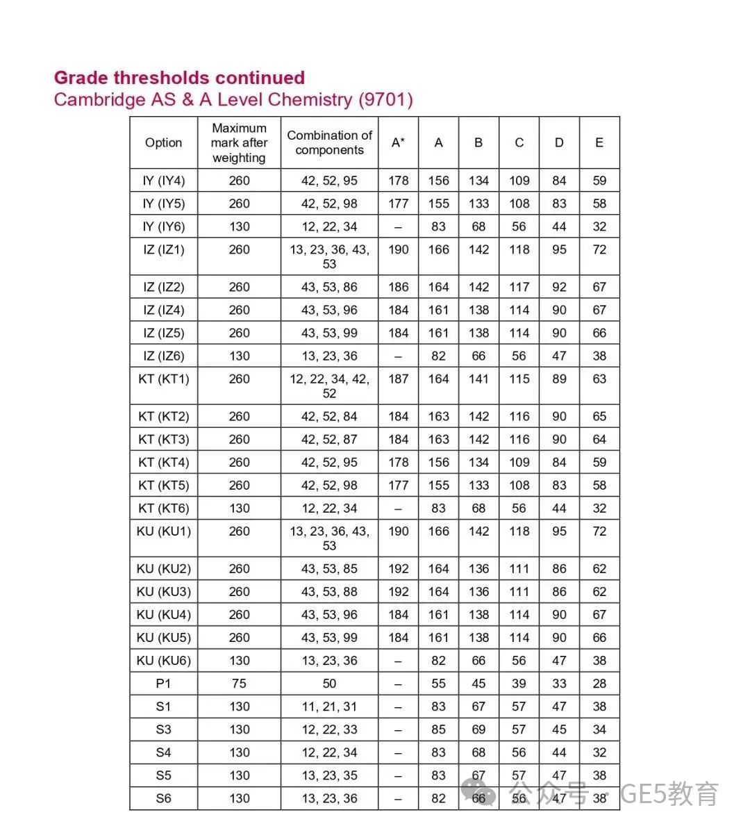 CAIE秋季大考放榜！A-Level各科分数线已出，数学拿A*难度飙升！(图18)