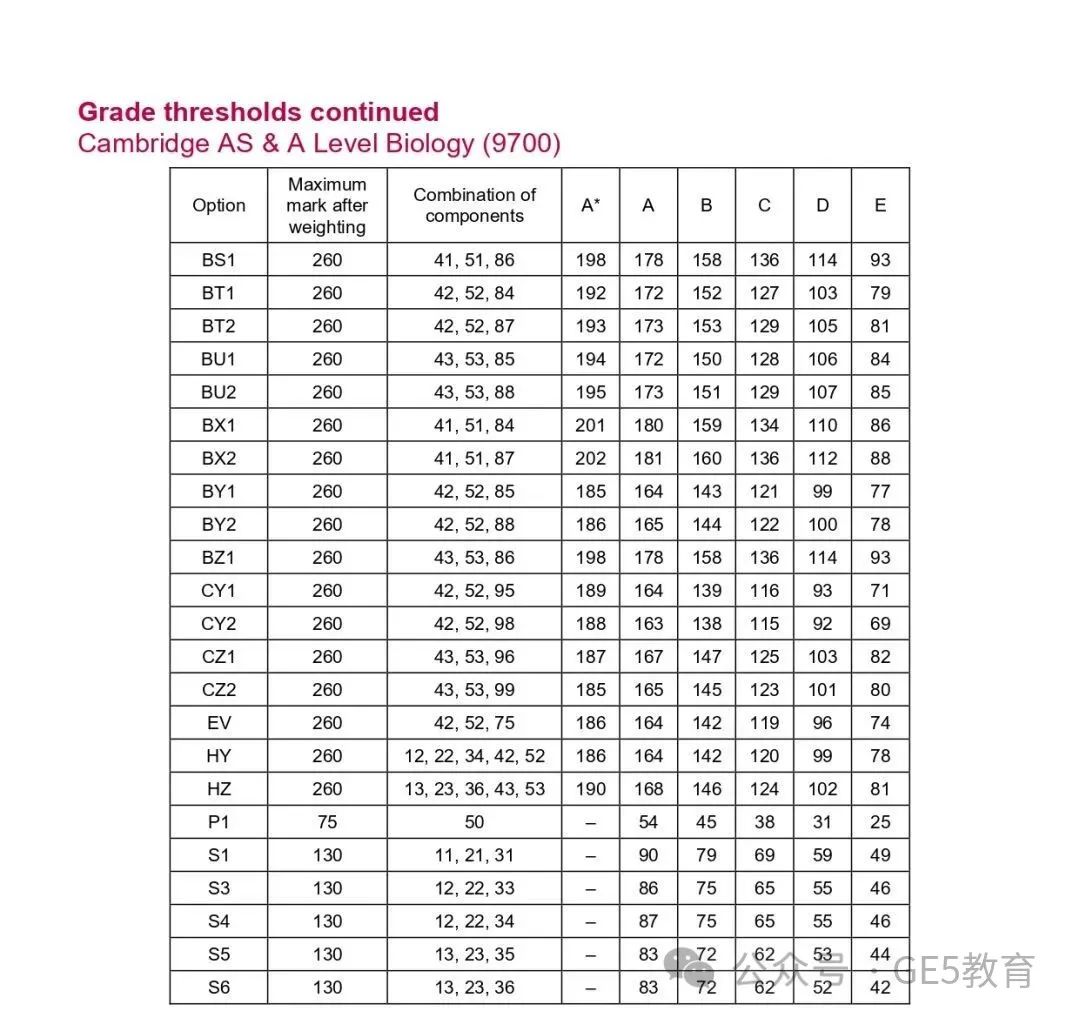 CAIE秋季大考放榜！A-Level各科分数线已出，数学拿A*难度飙升！(图20)