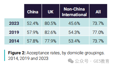 UCAS发布中国学生留英报告，透漏了哪些英国留学新趋势？(图6)