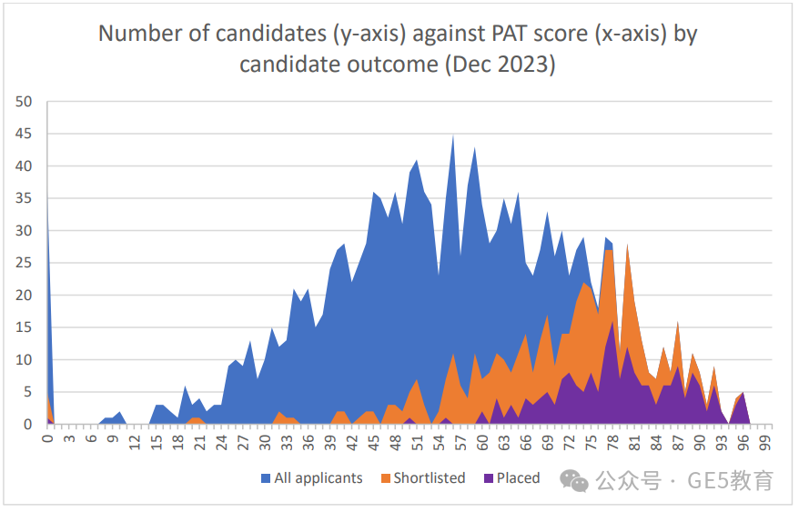 牛津放榜，MAT、PAT分数线公布！今年成功拿到offer的学生，笔试成绩有多高？(图7)