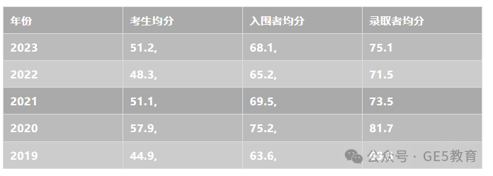牛津放榜，MAT、PAT分数线公布！今年成功拿到offer的学生，笔试成绩有多高？(图6)