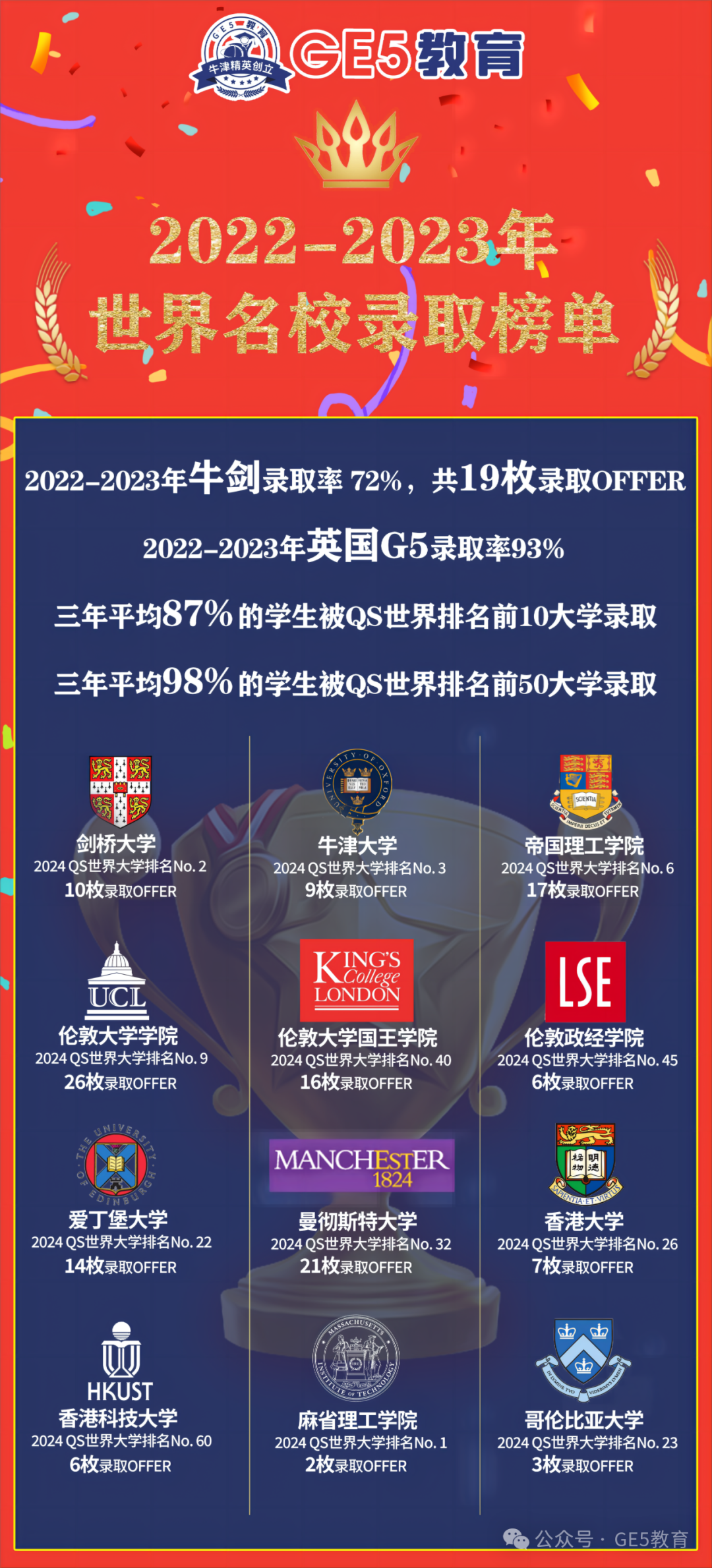 牛津放榜，MAT、PAT分数线公布！今年成功拿到offer的学生，笔试成绩有多高？(图16)
